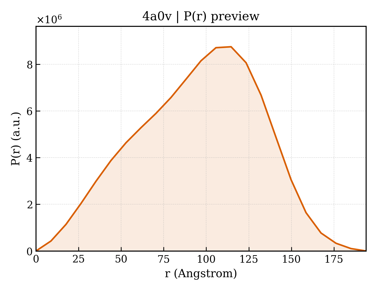 P(r) distribution for 4a0v