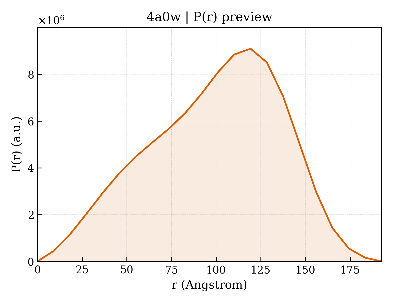 P(r) distribution for 4a0w