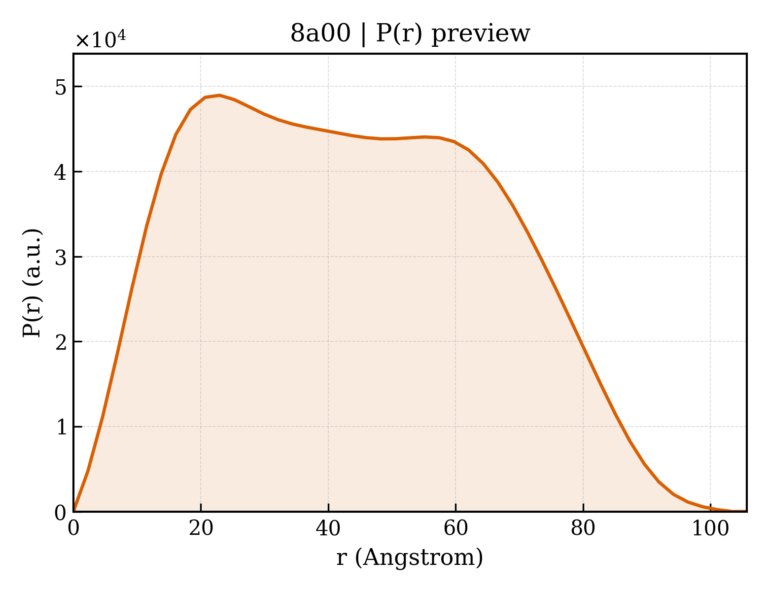 P(r) distribution for 8a00