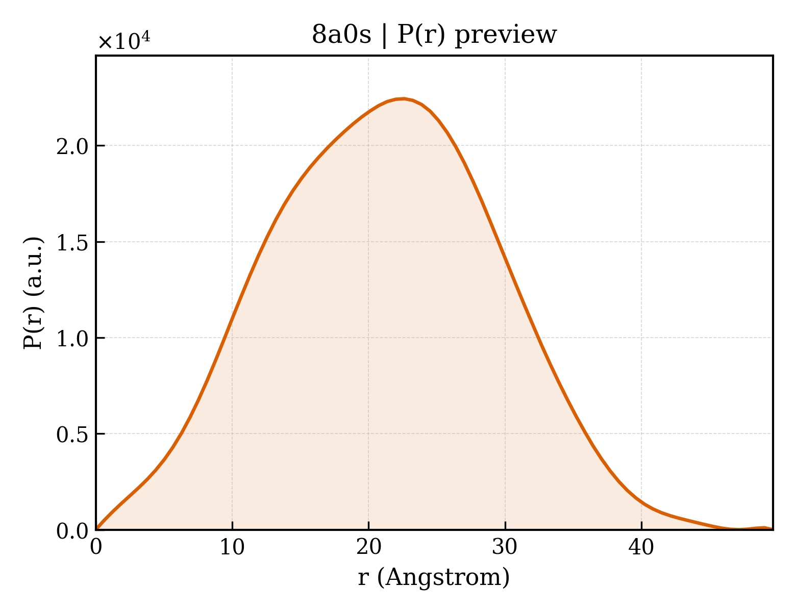 P(r) distribution for 8a0s