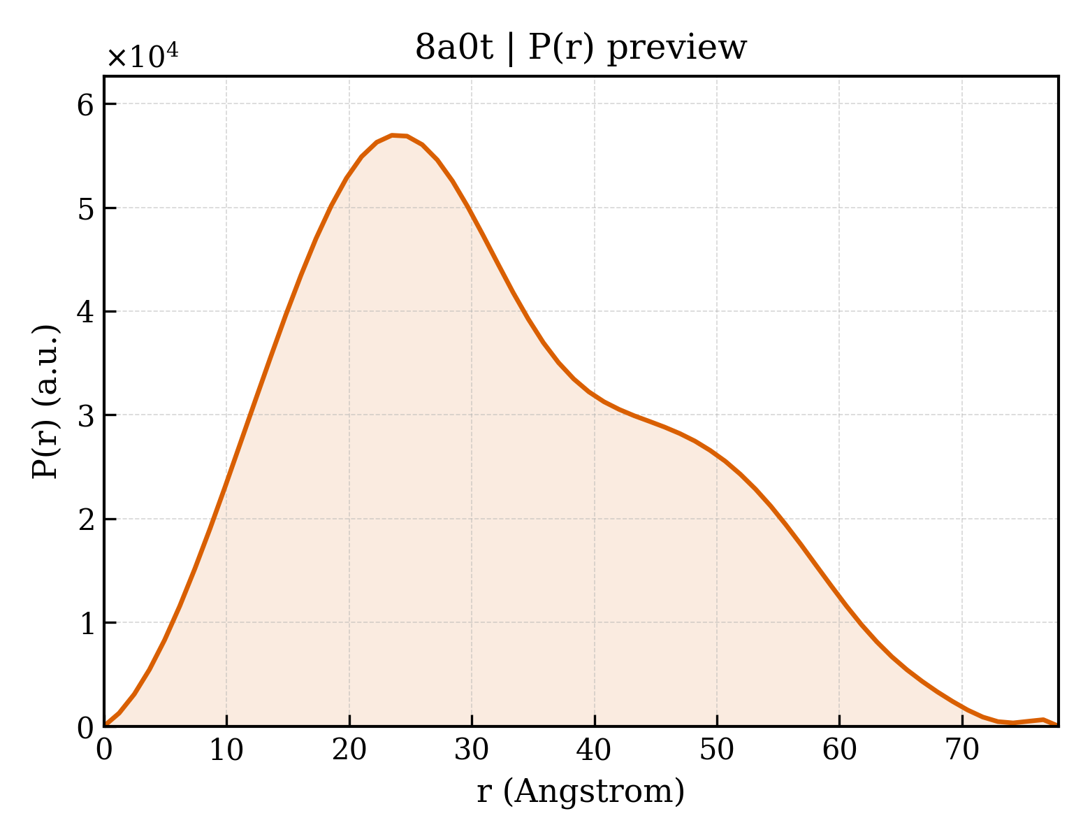 P(r) distribution for 8a0t