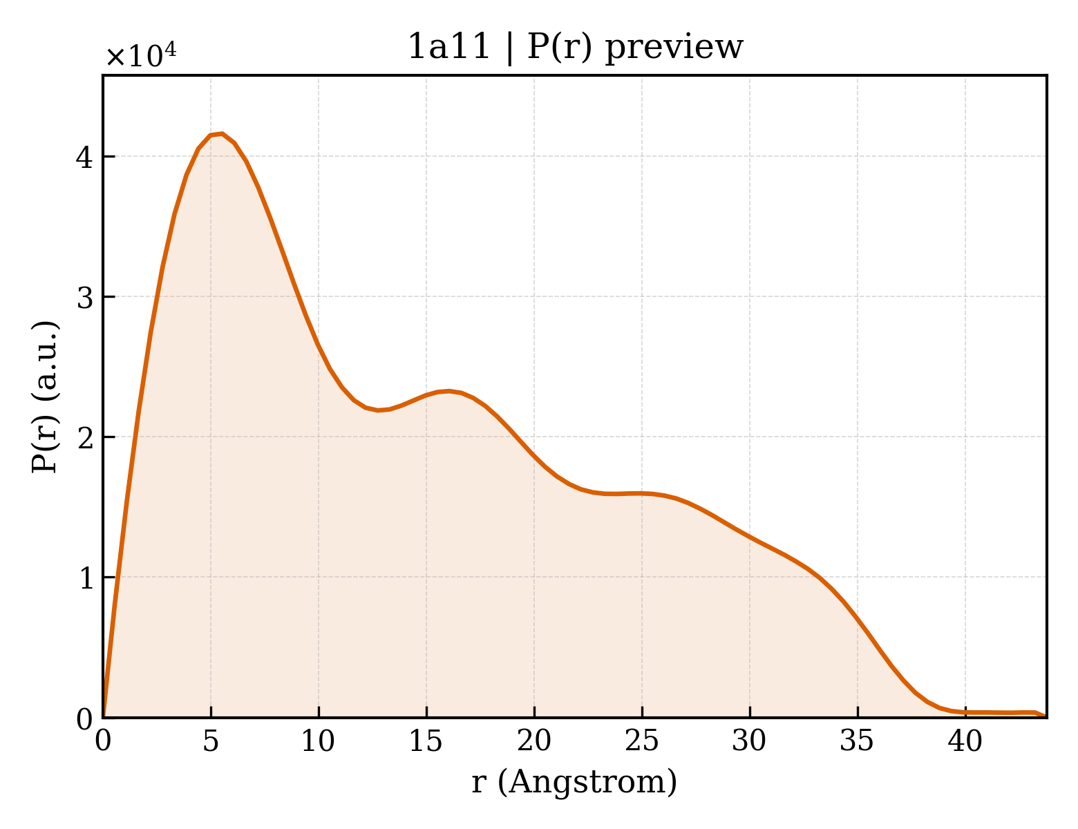 P(r) distribution for 1a11