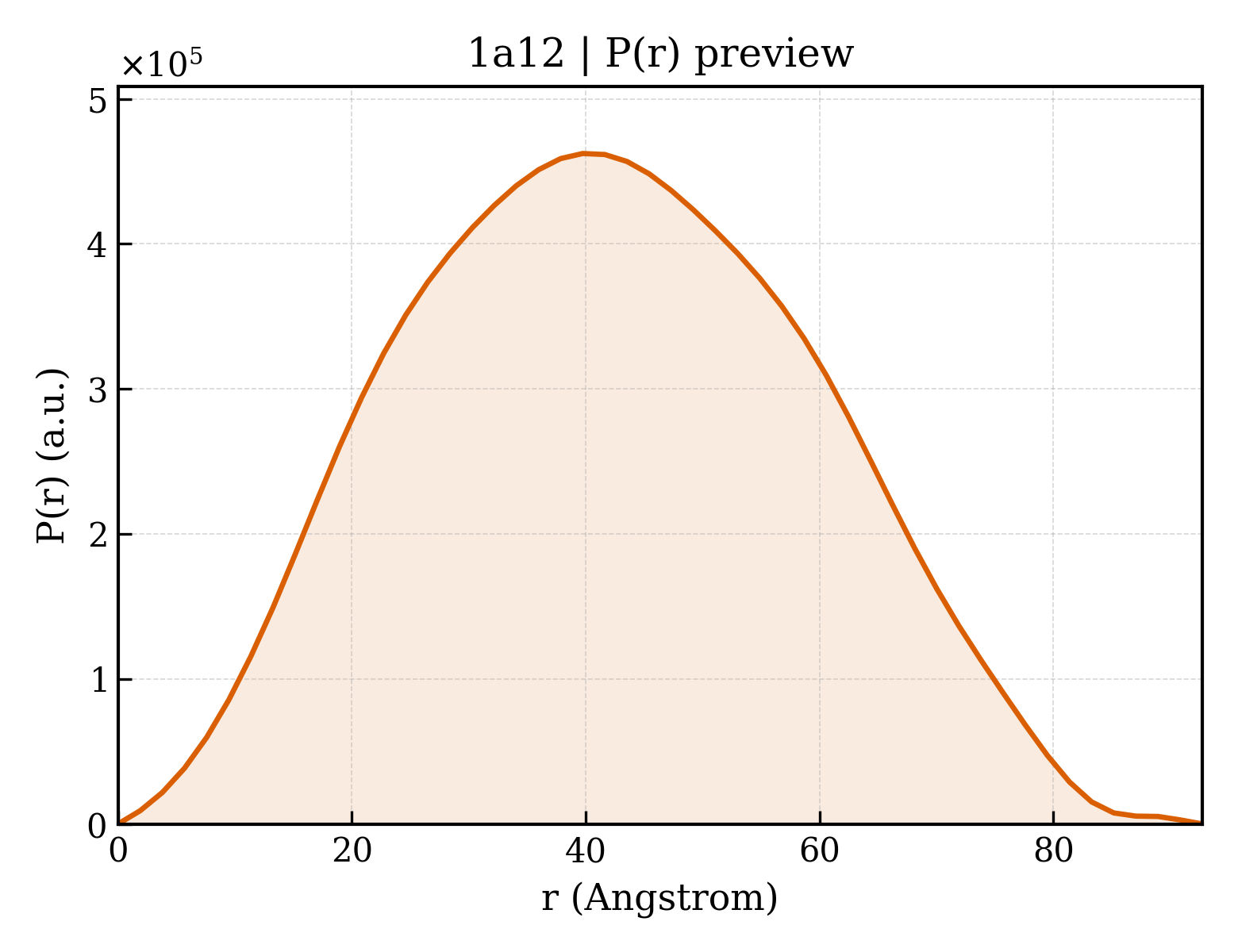 P(r) distribution for 1a12
