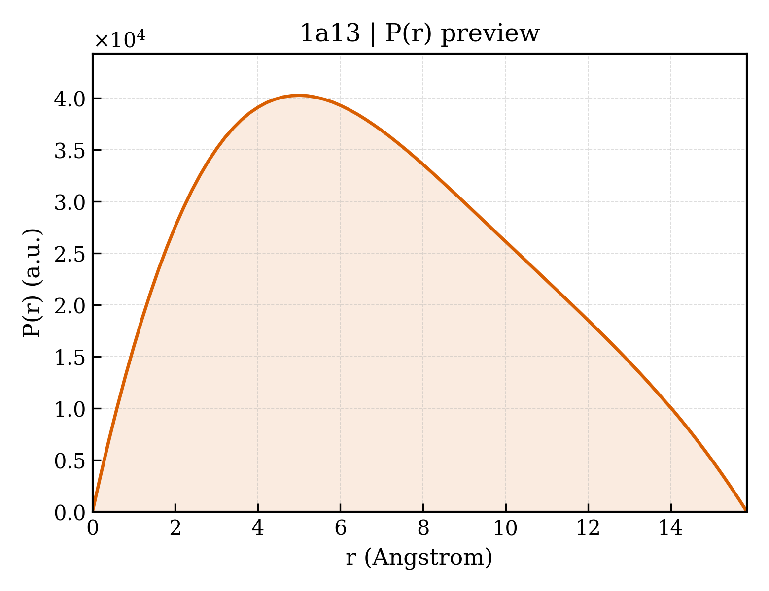 P(r) distribution for 1a13