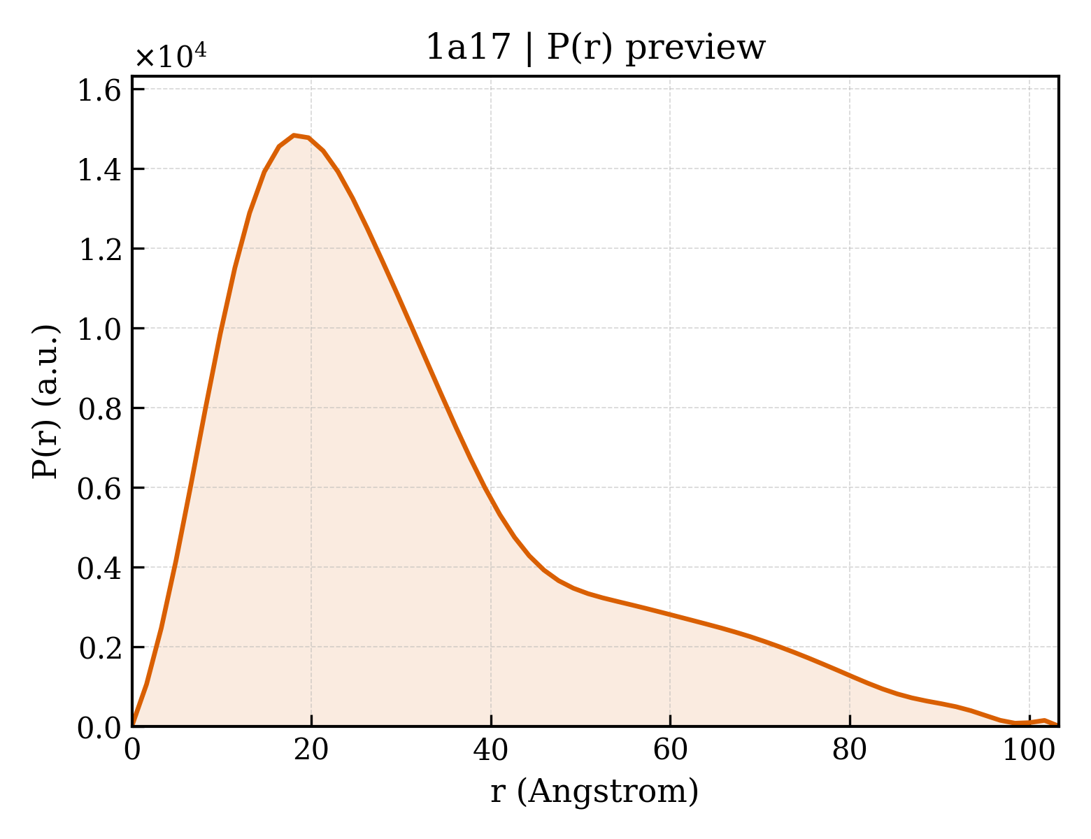 P(r) distribution for 1a17