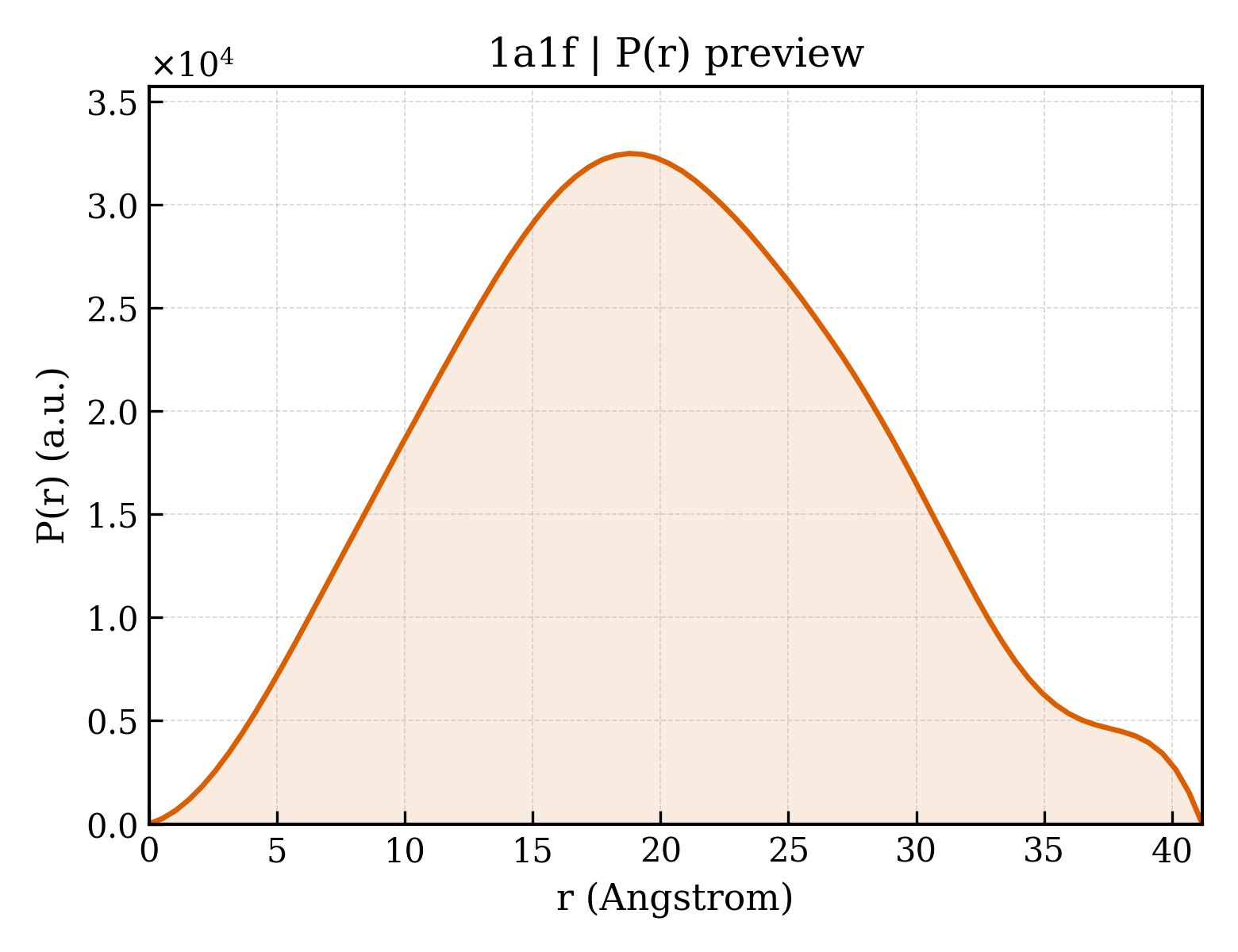P(r) distribution for 1a1f