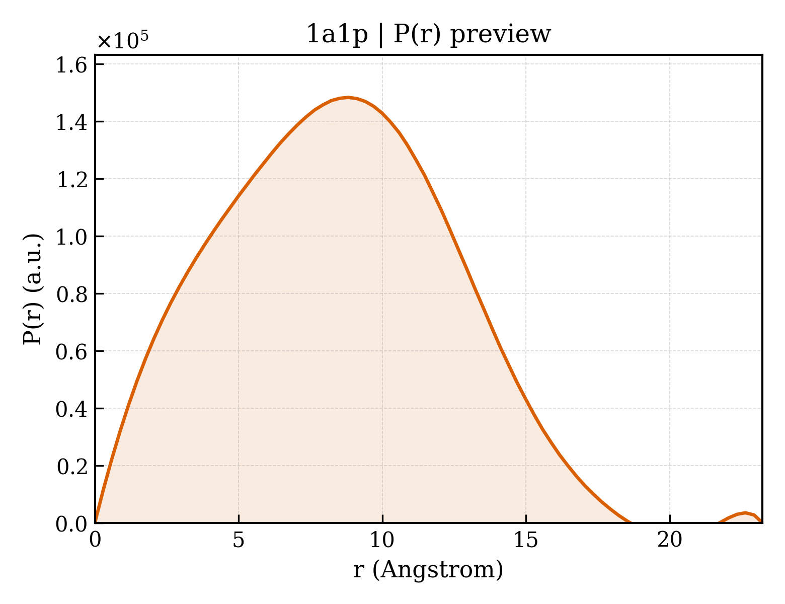 P(r) distribution for 1a1p