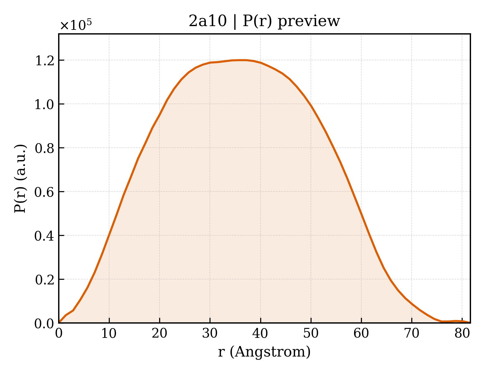 P(r) distribution for 2a10