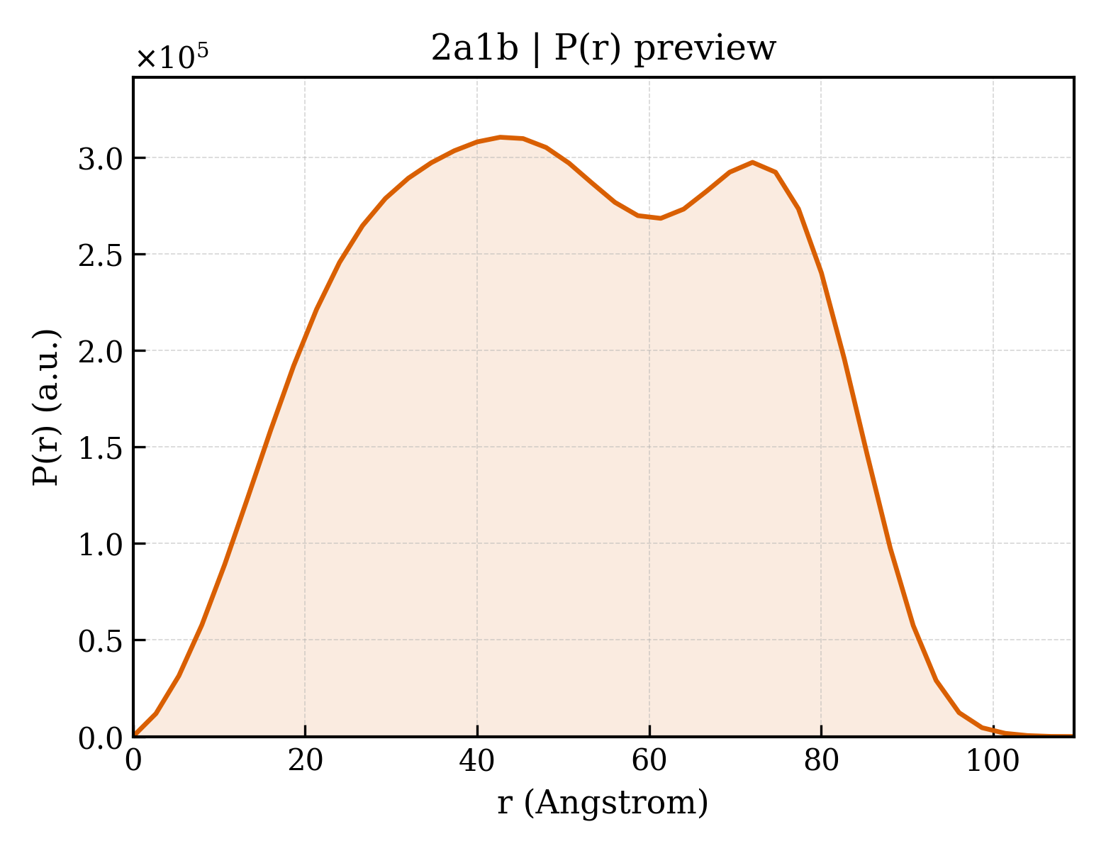P(r) distribution for 2a1b