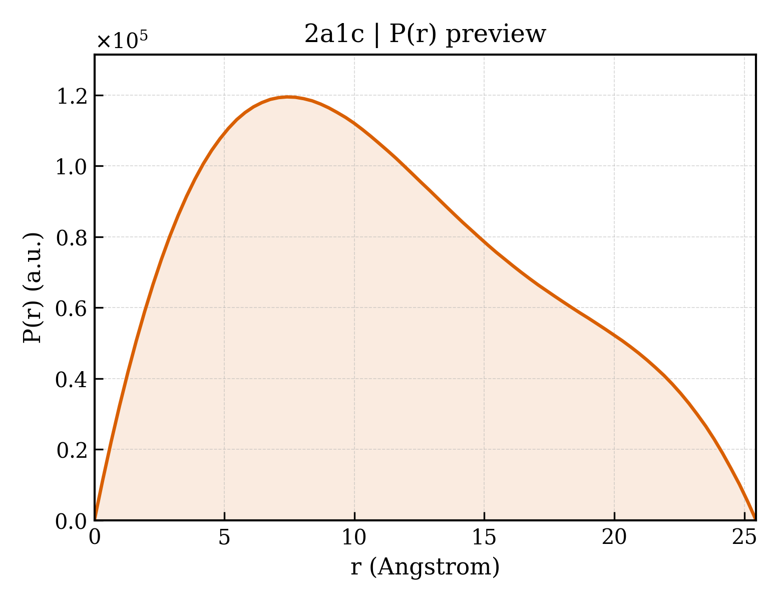 P(r) distribution for 2a1c