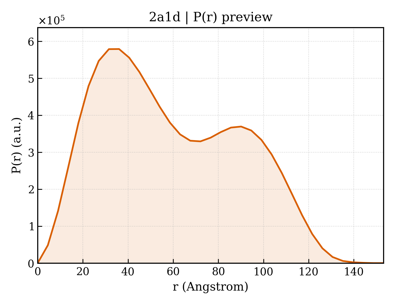 P(r) distribution for 2a1d