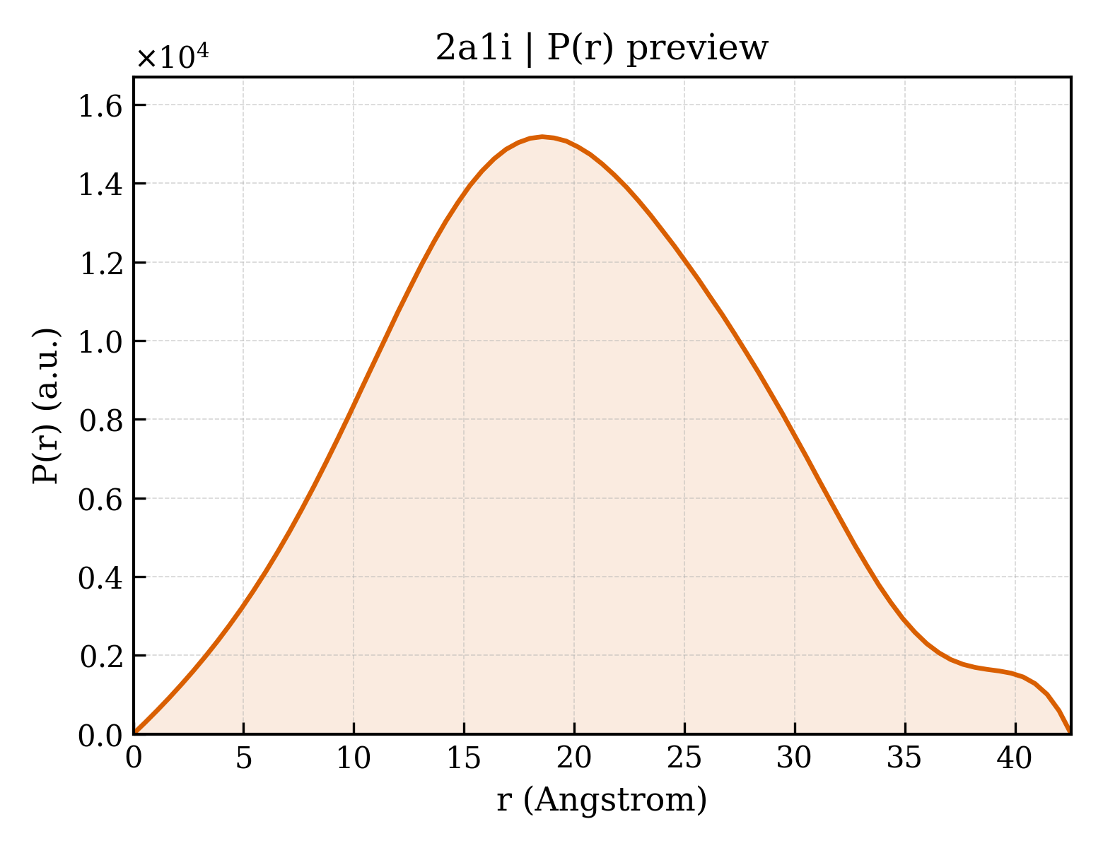 P(r) distribution for 2a1i
