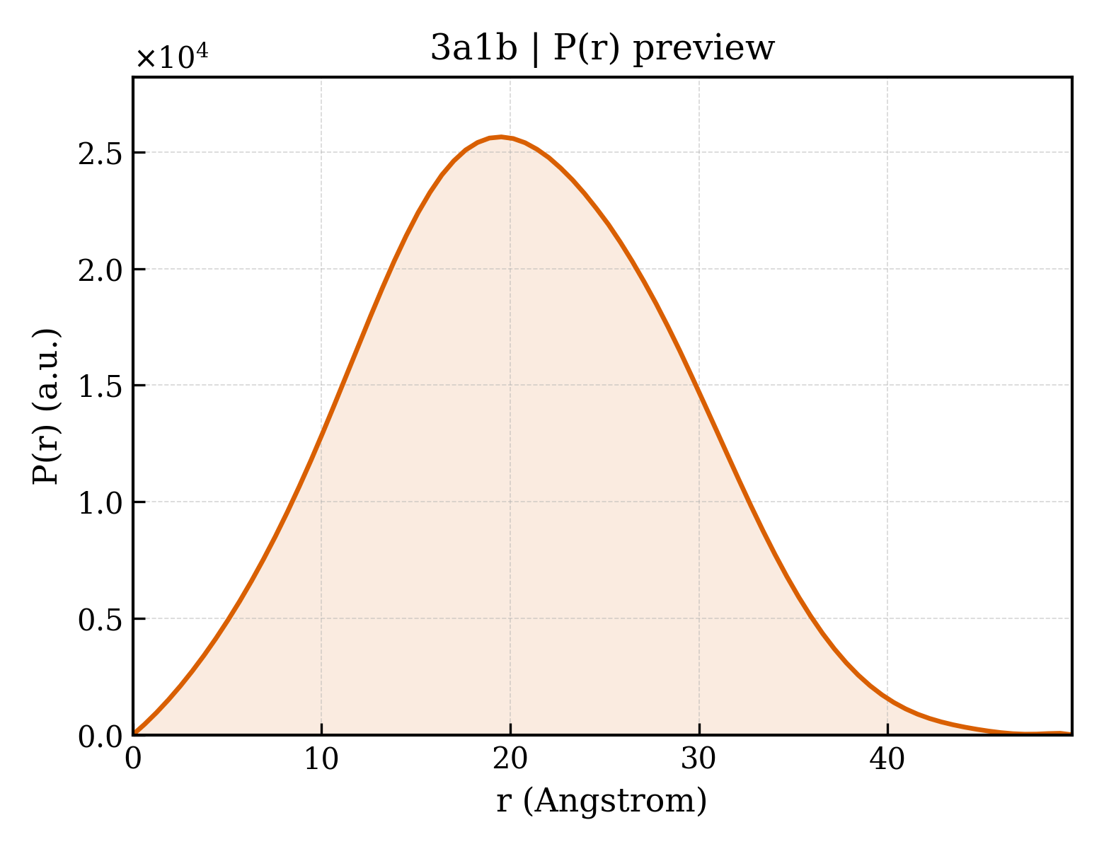 P(r) distribution for 3a1b