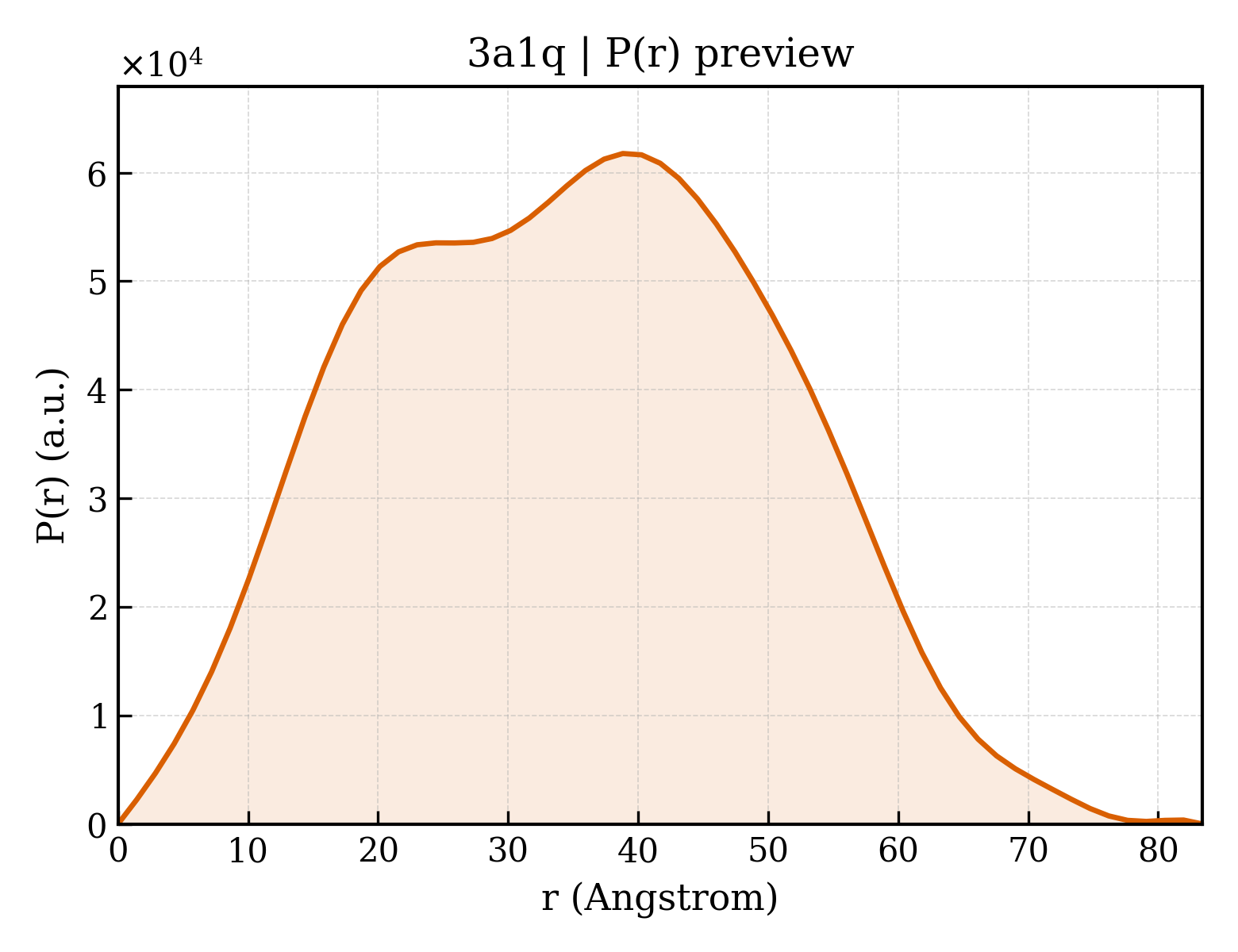 P(r) distribution for 3a1q