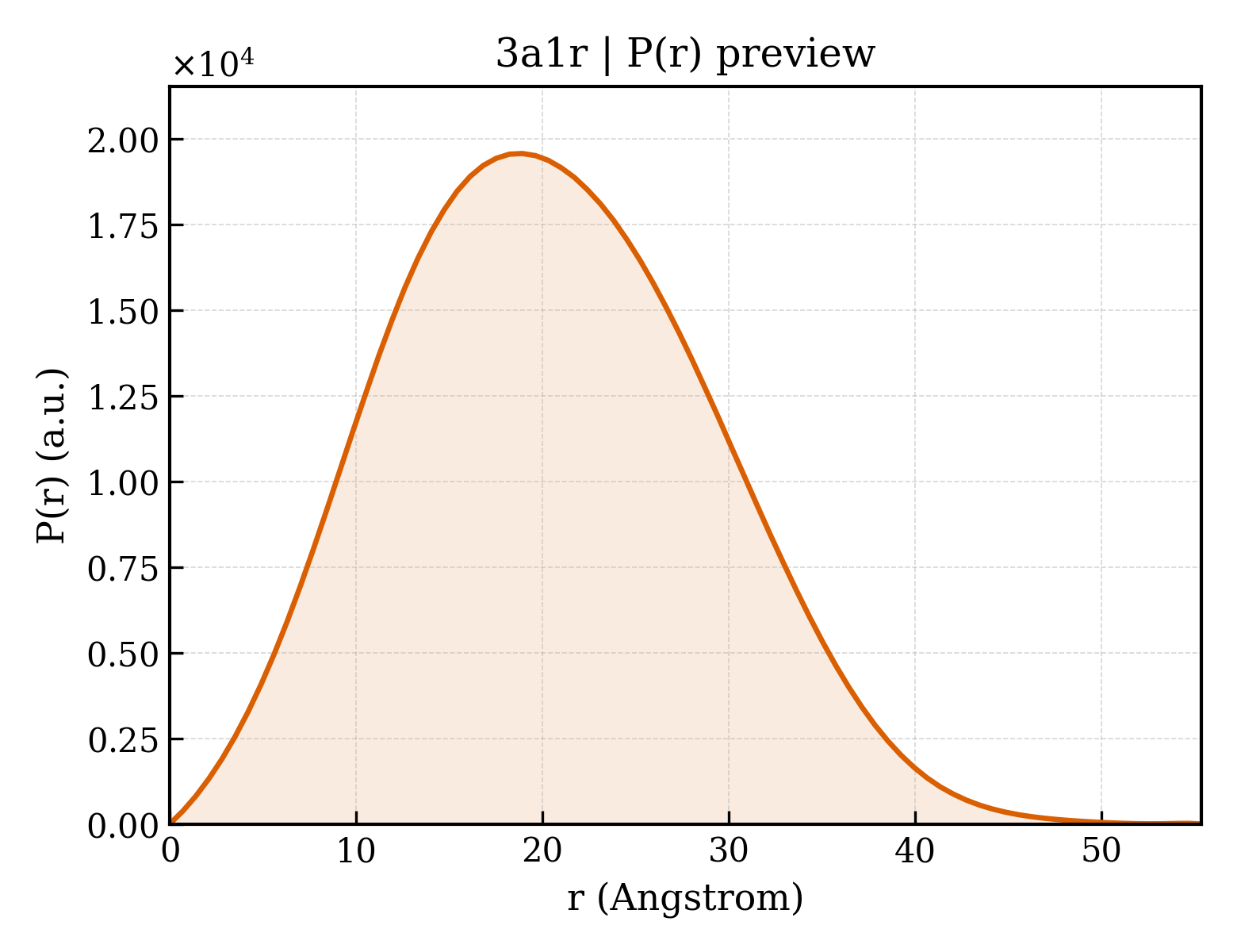 P(r) distribution for 3a1r