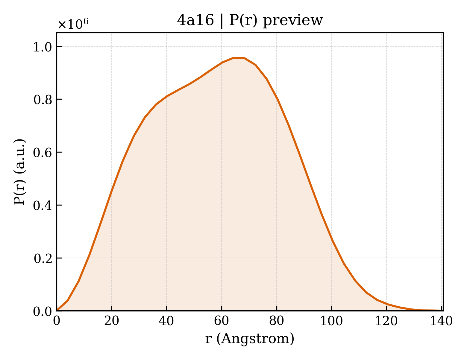 P(r) distribution for 4a16