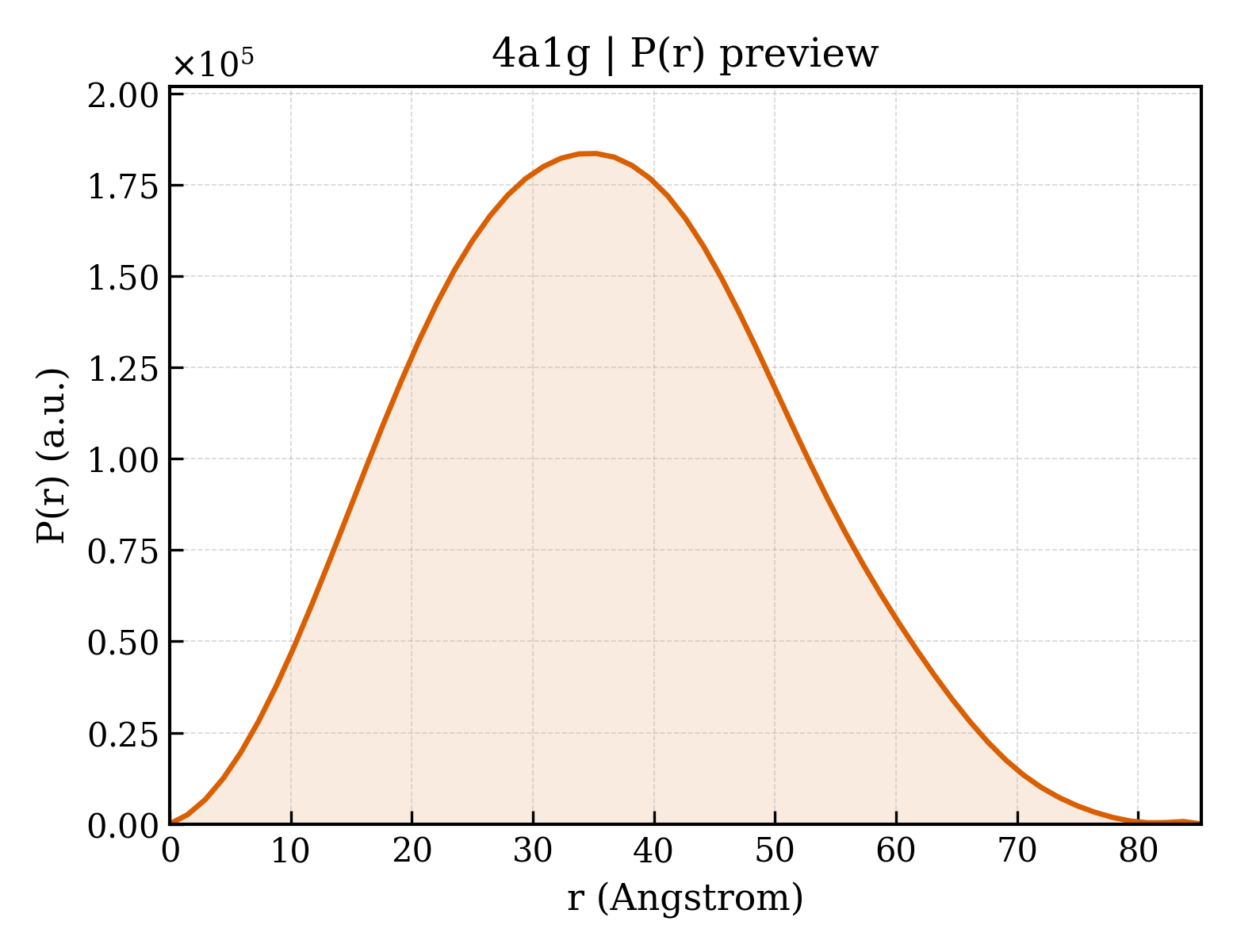 P(r) distribution for 4a1g