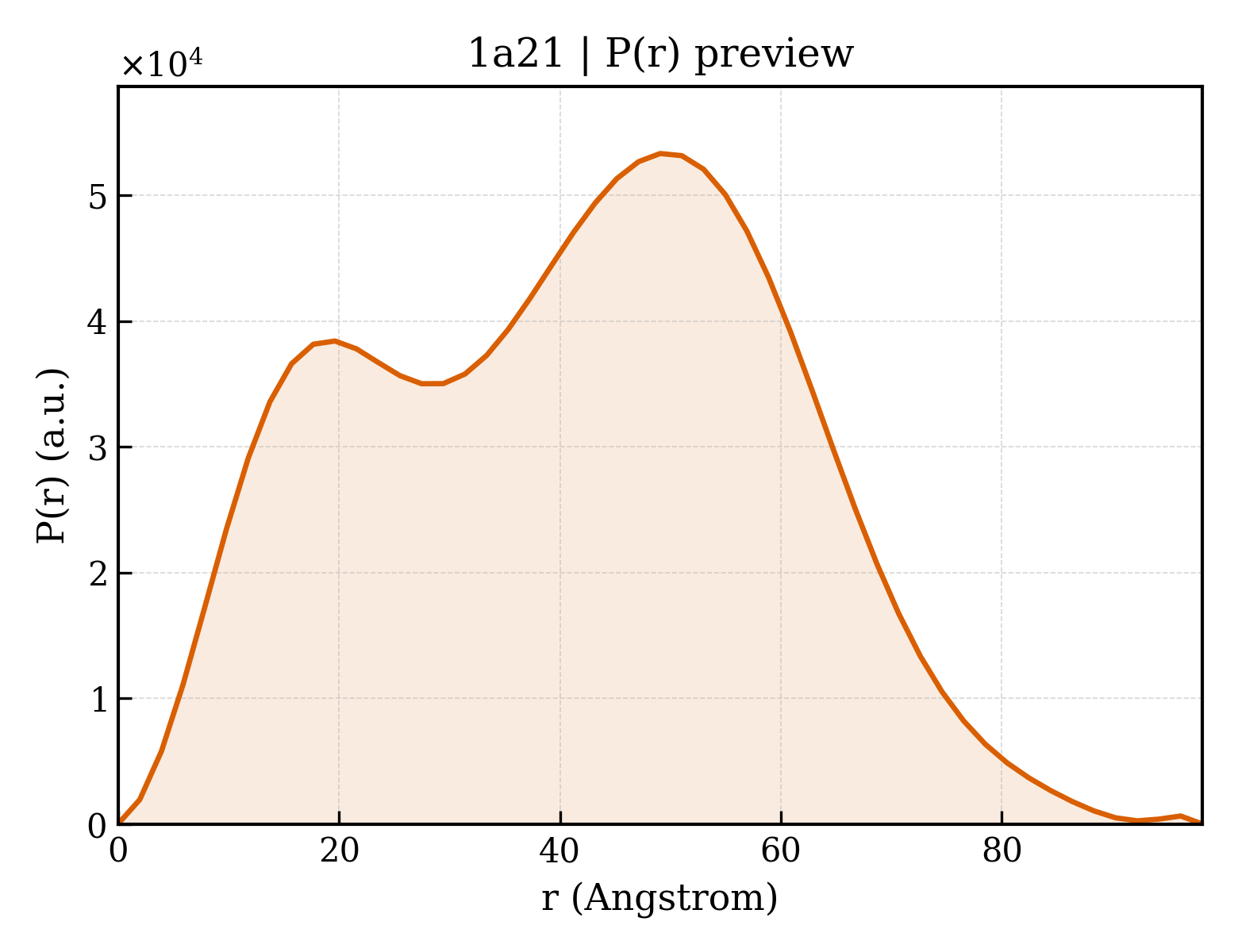 P(r) distribution for 1a21
