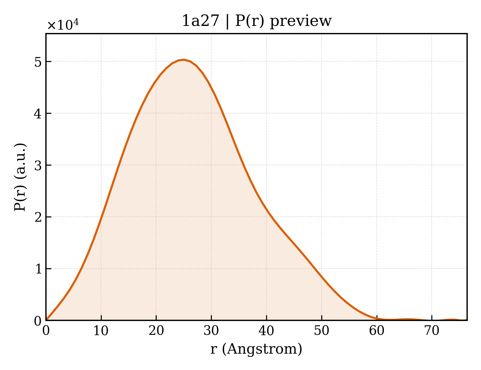 P(r) distribution for 1a27