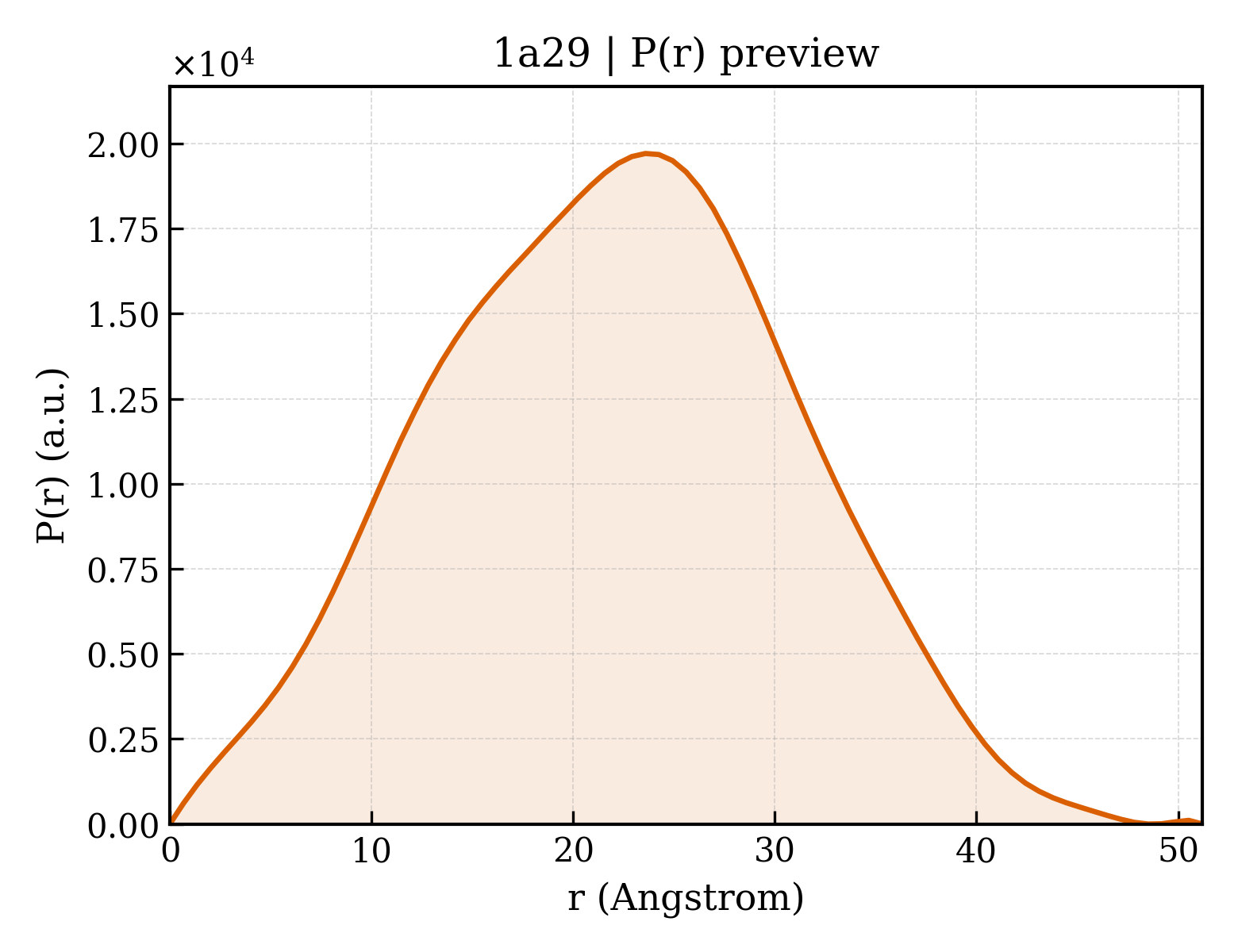 P(r) distribution for 1a29
