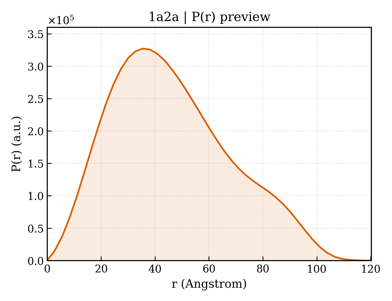 P(r) distribution for 1a2a