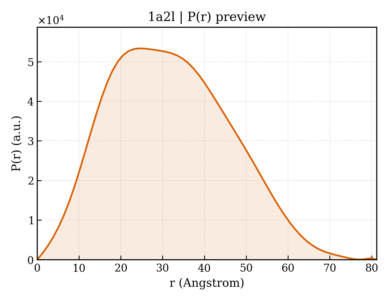 P(r) distribution for 1a2l
