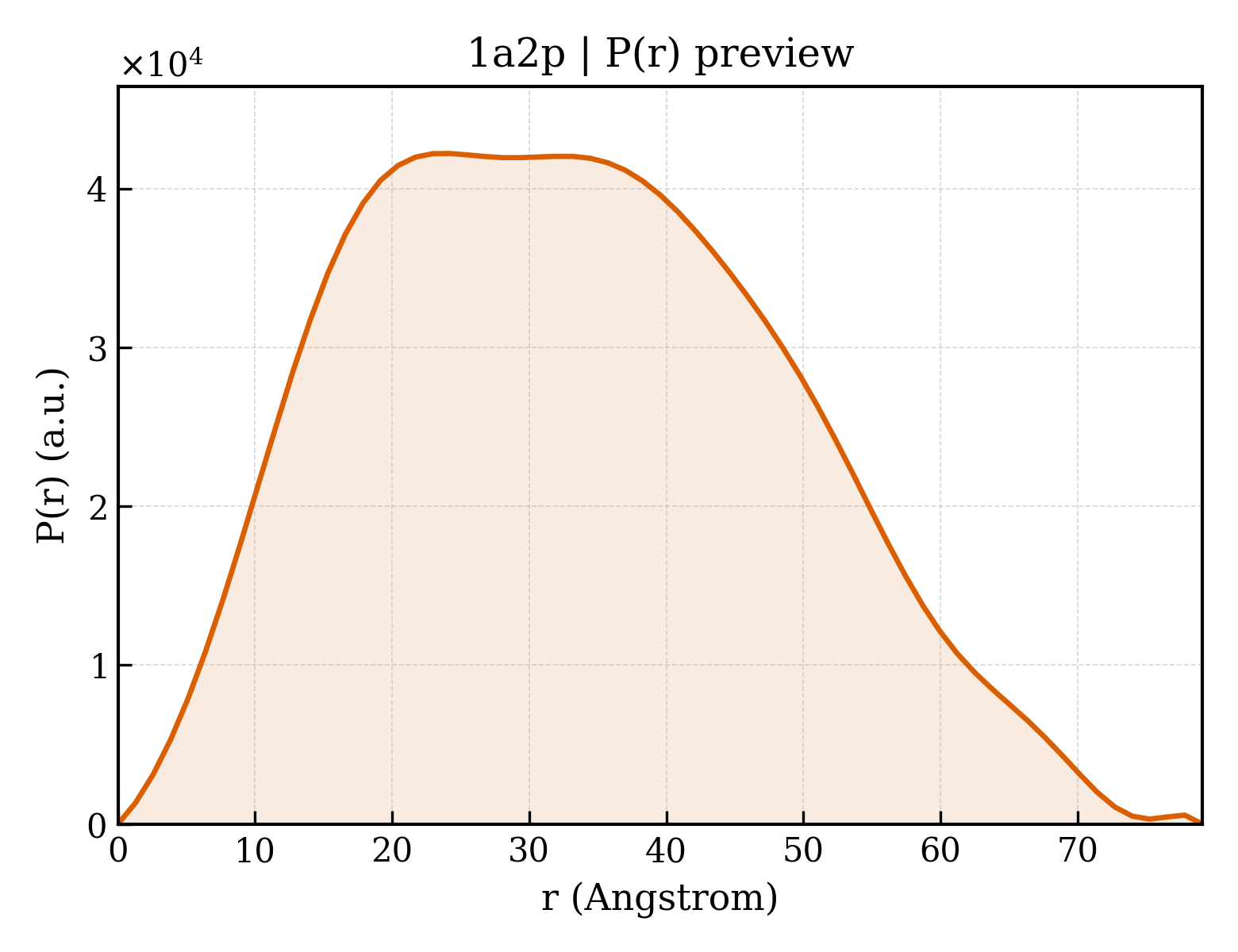 P(r) distribution for 1a2p