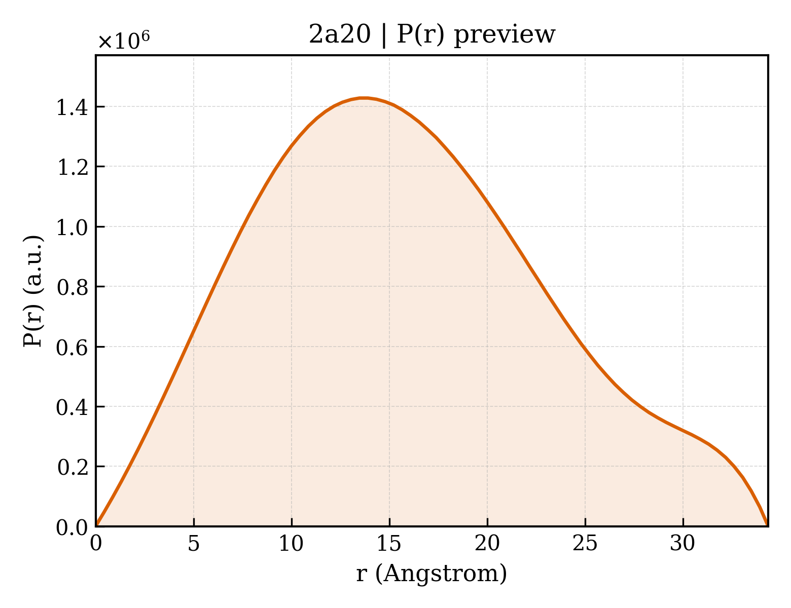 P(r) distribution for 2a20