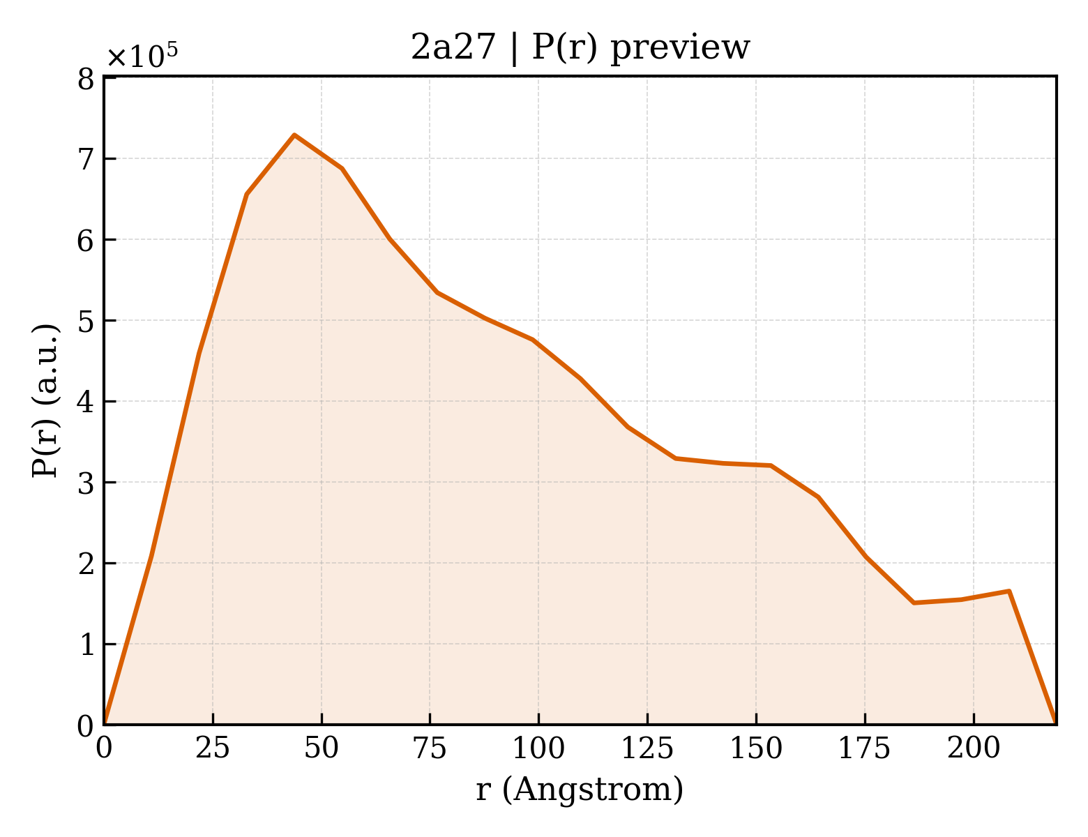 P(r) distribution for 2a27