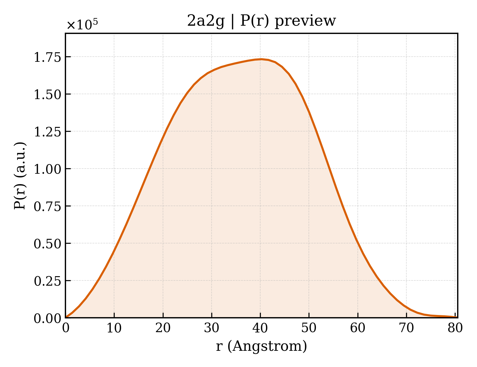 P(r) distribution for 2a2g