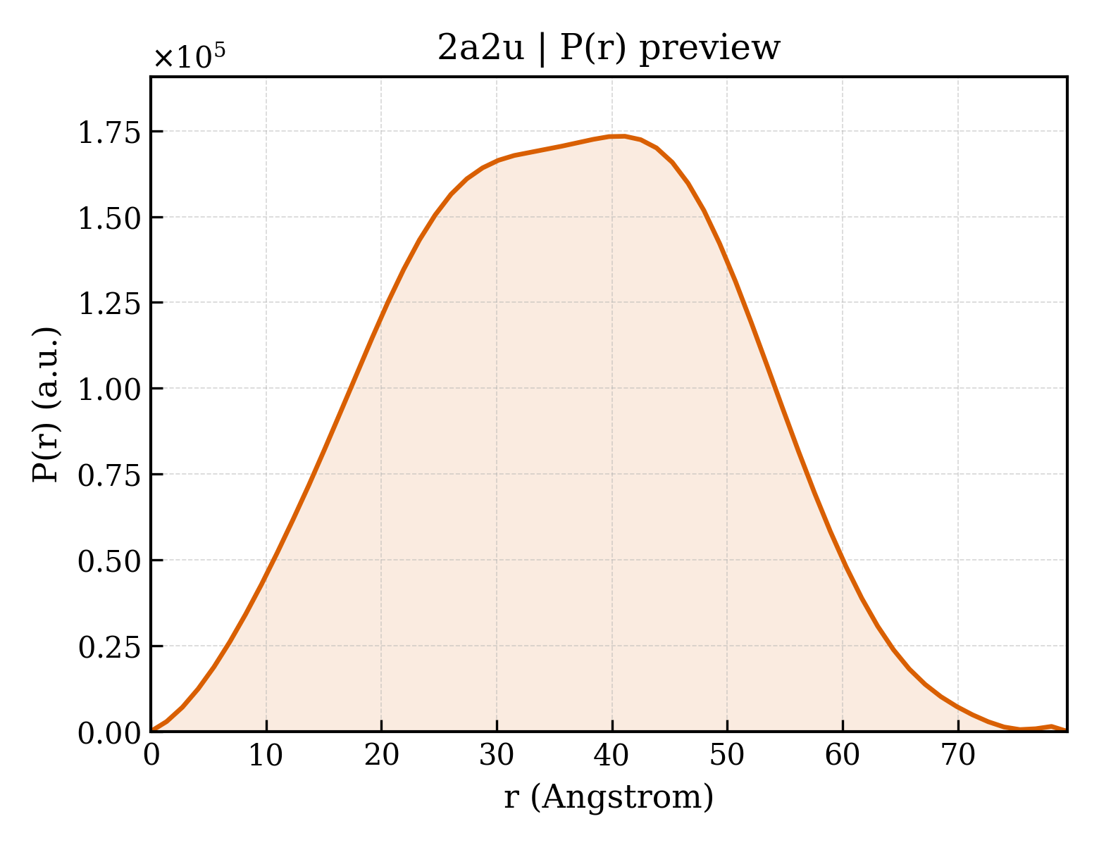 P(r) distribution for 2a2u