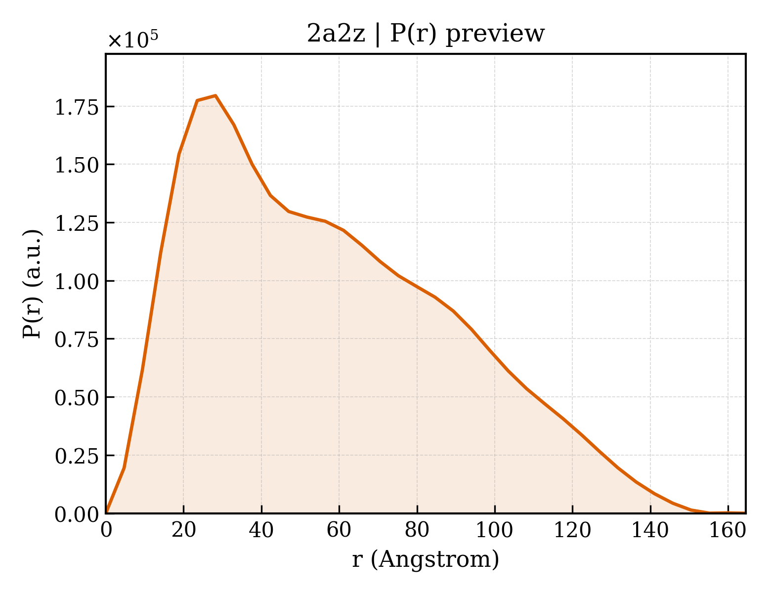 P(r) distribution for 2a2z