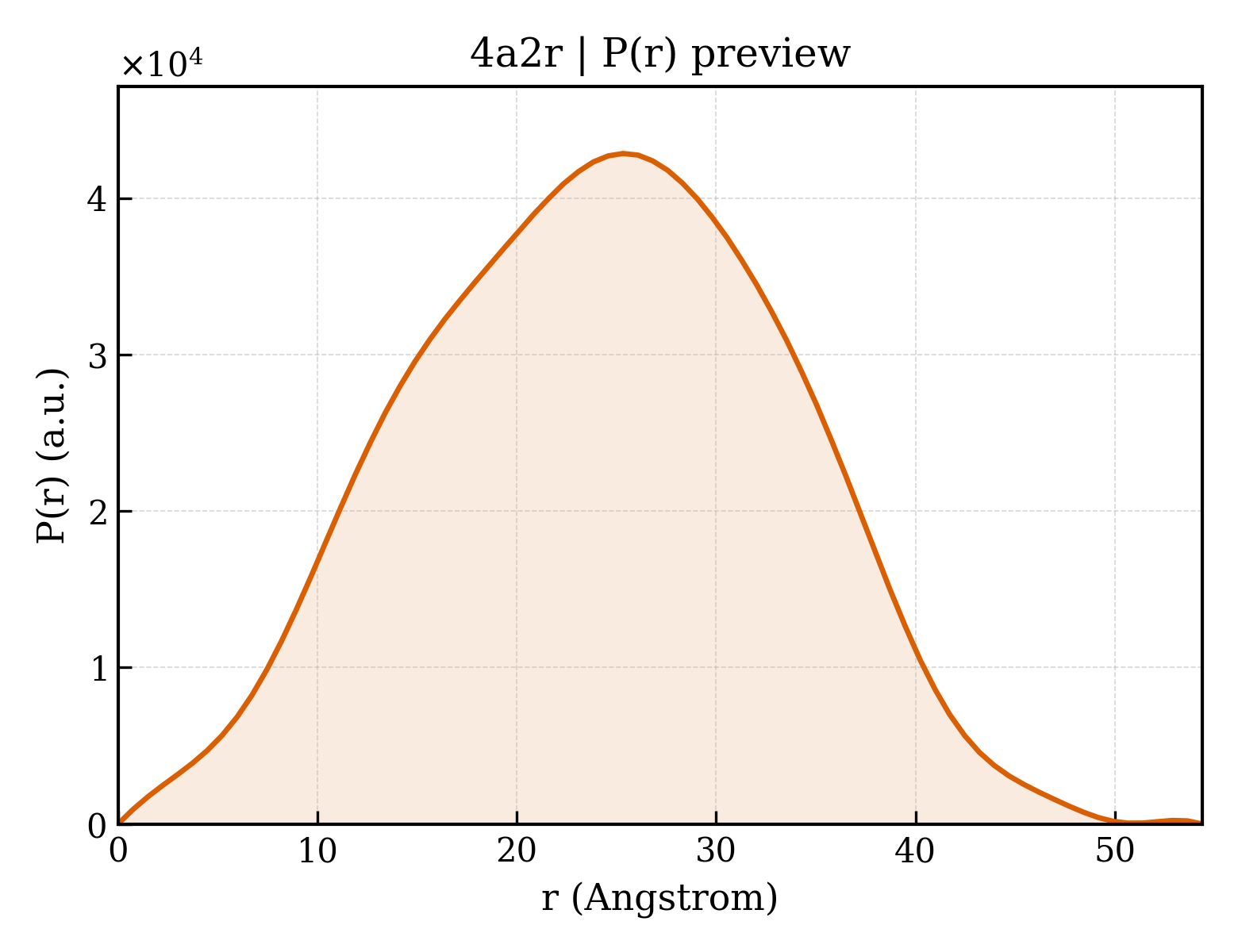 P(r) distribution for 4a2r