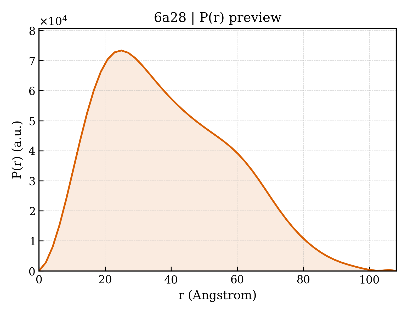 P(r) distribution for 6a28
