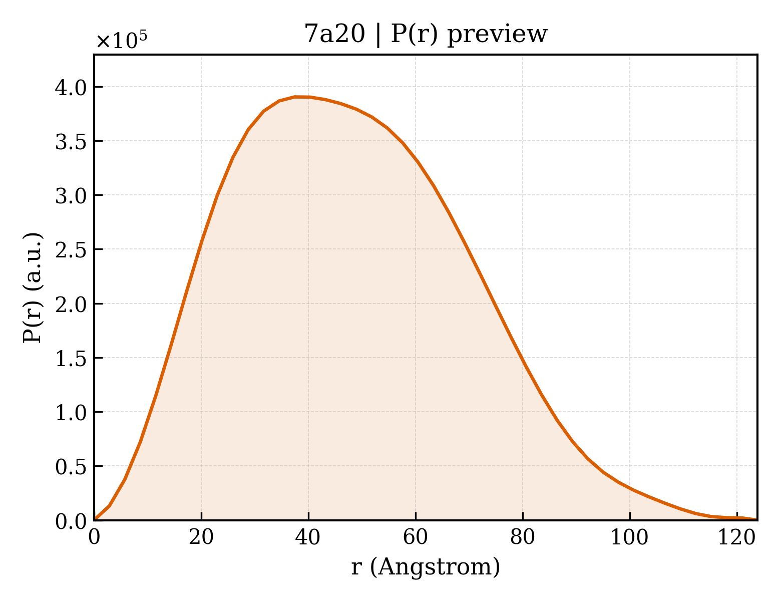 P(r) distribution for 7a20