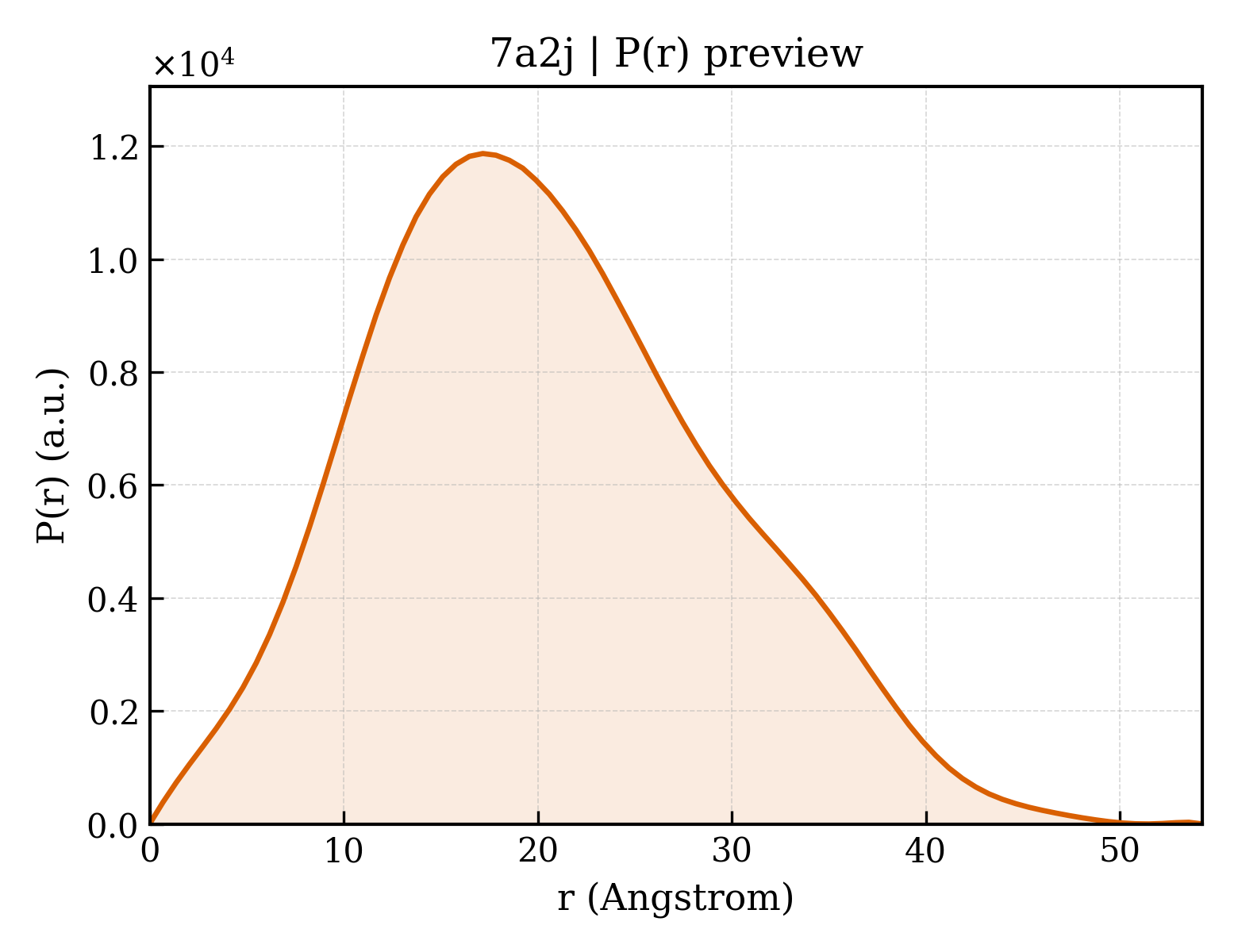 P(r) distribution for 7a2j