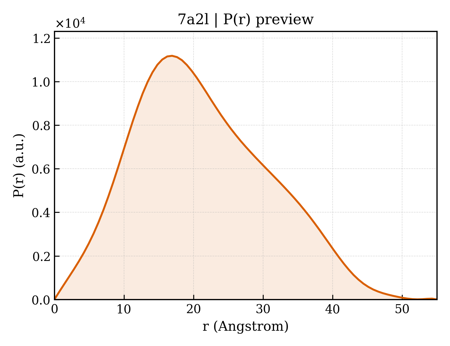 P(r) distribution for 7a2l