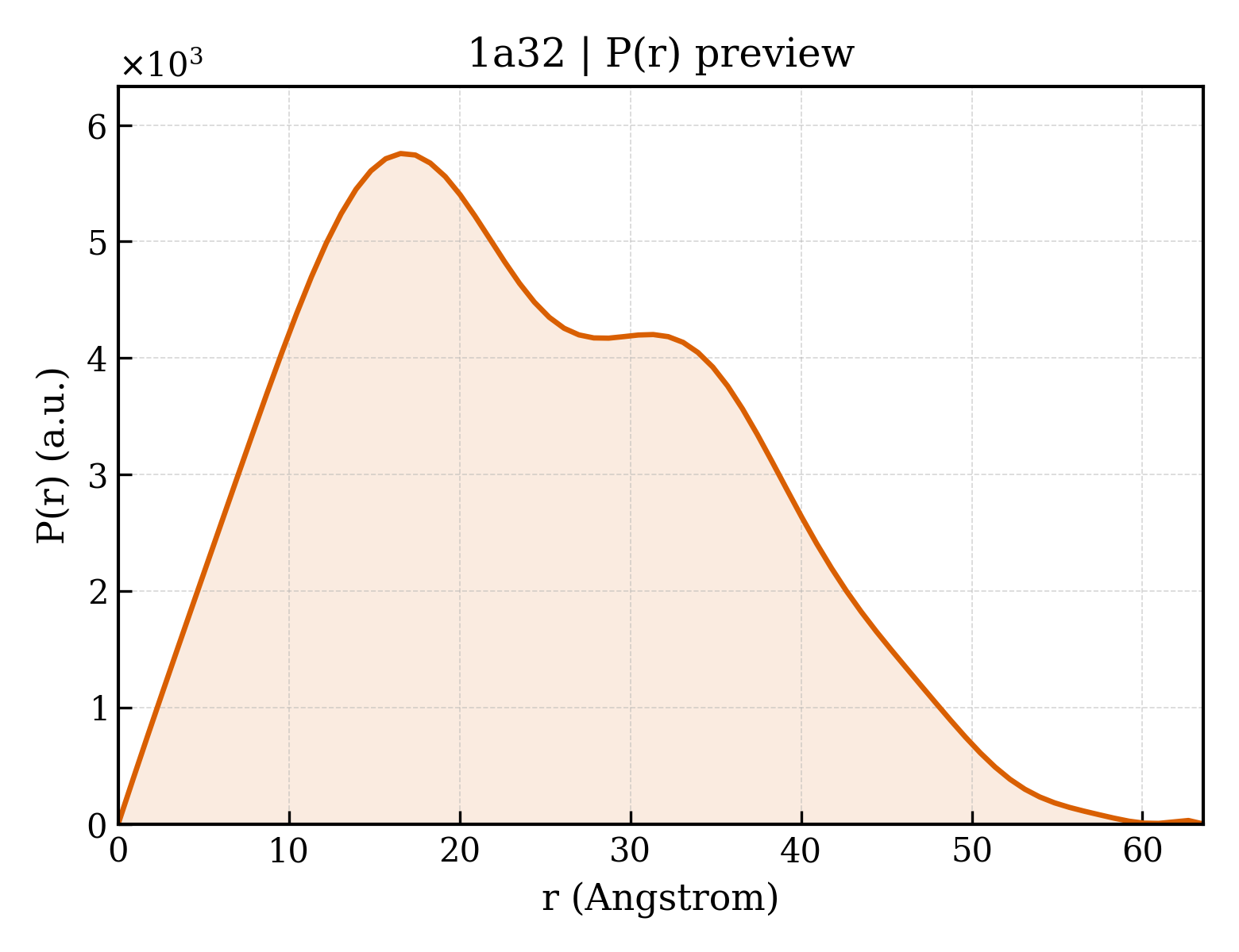 P(r) distribution for 1a32