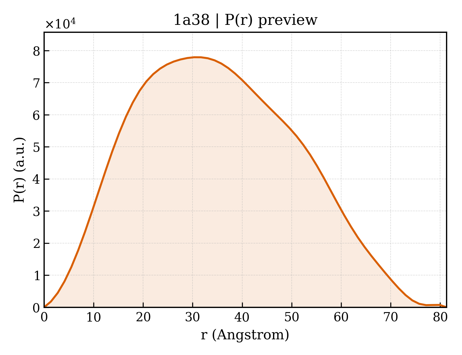 P(r) distribution for 1a38