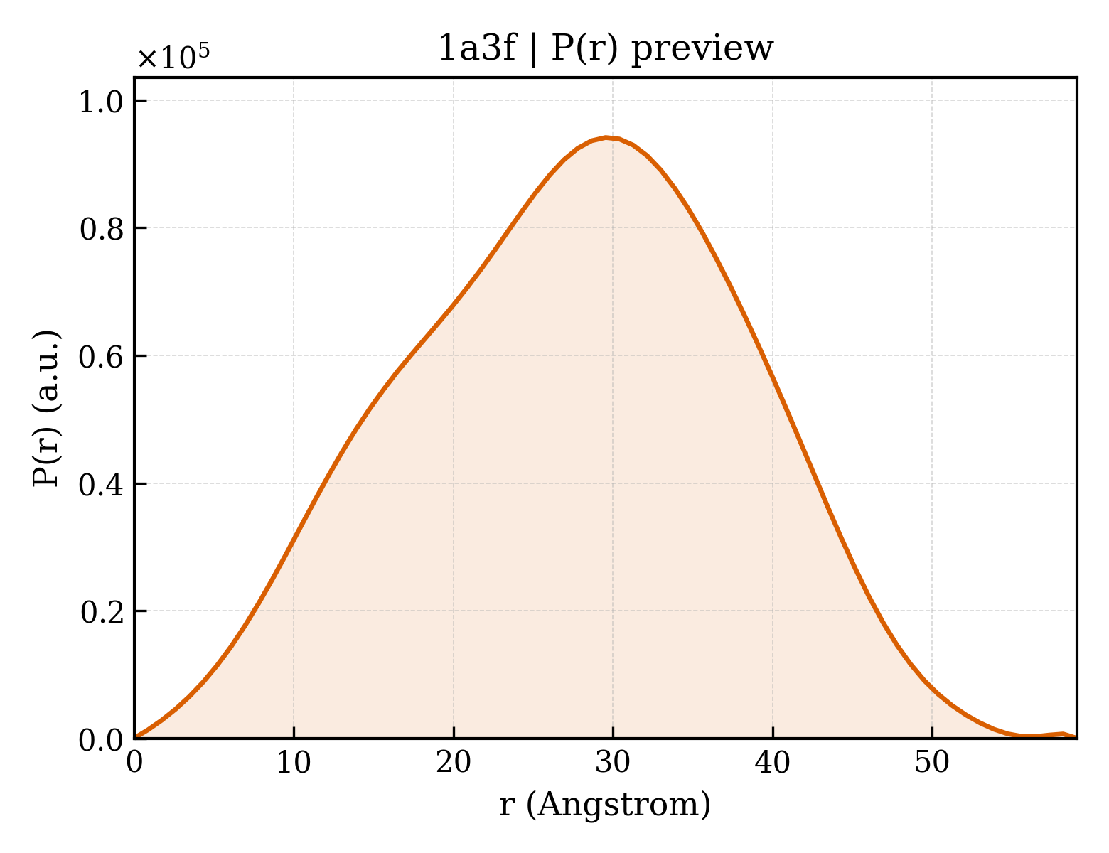 P(r) distribution for 1a3f