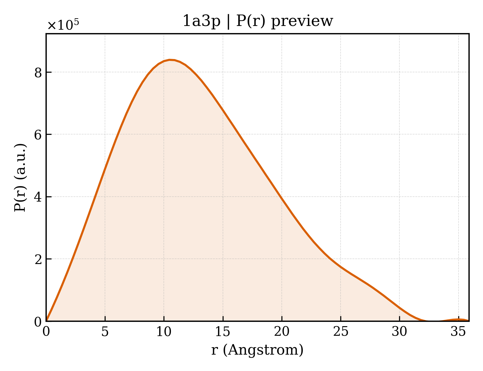 P(r) distribution for 1a3p