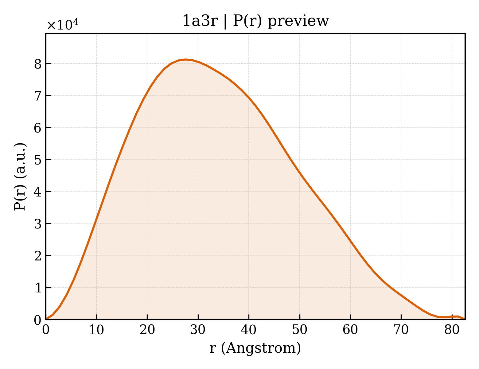 P(r) distribution for 1a3r
