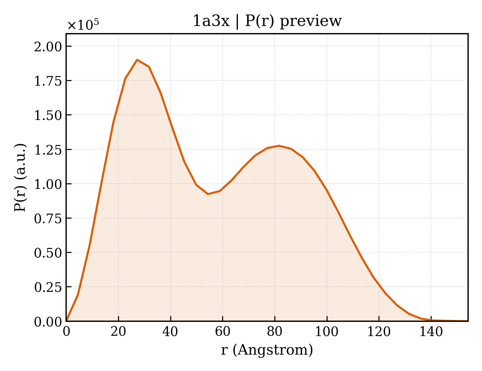 P(r) distribution for 1a3x