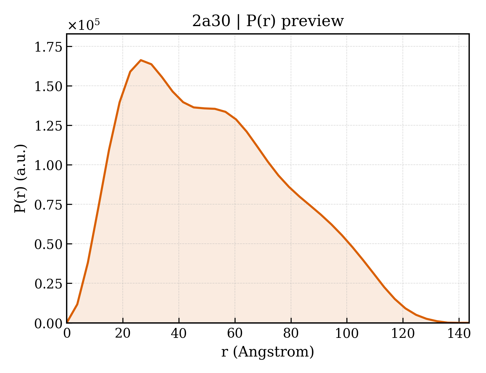 P(r) distribution for 2a30