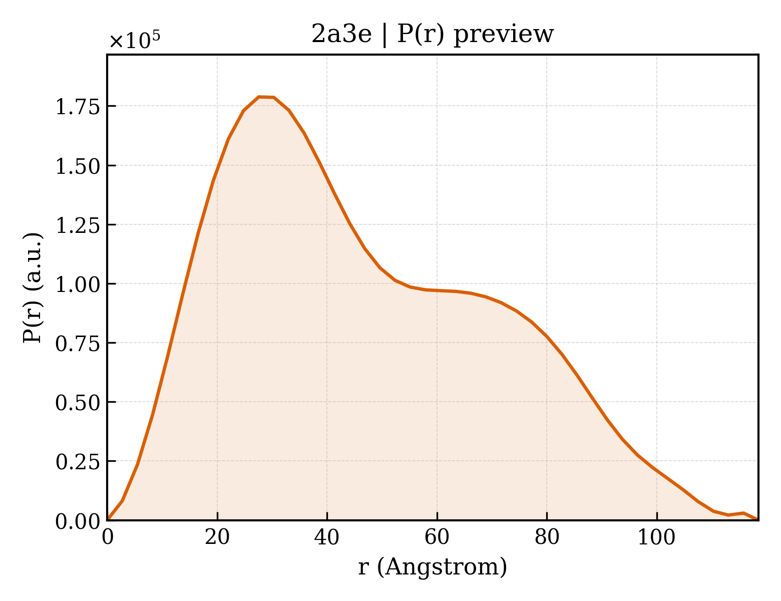P(r) distribution for 2a3e