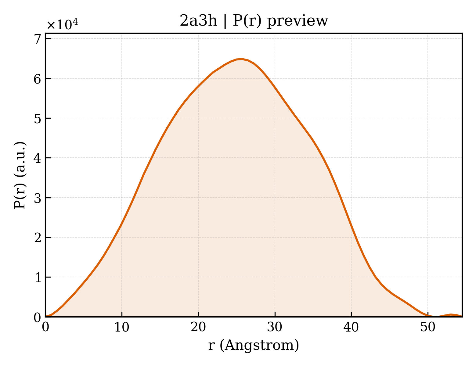P(r) distribution for 2a3h