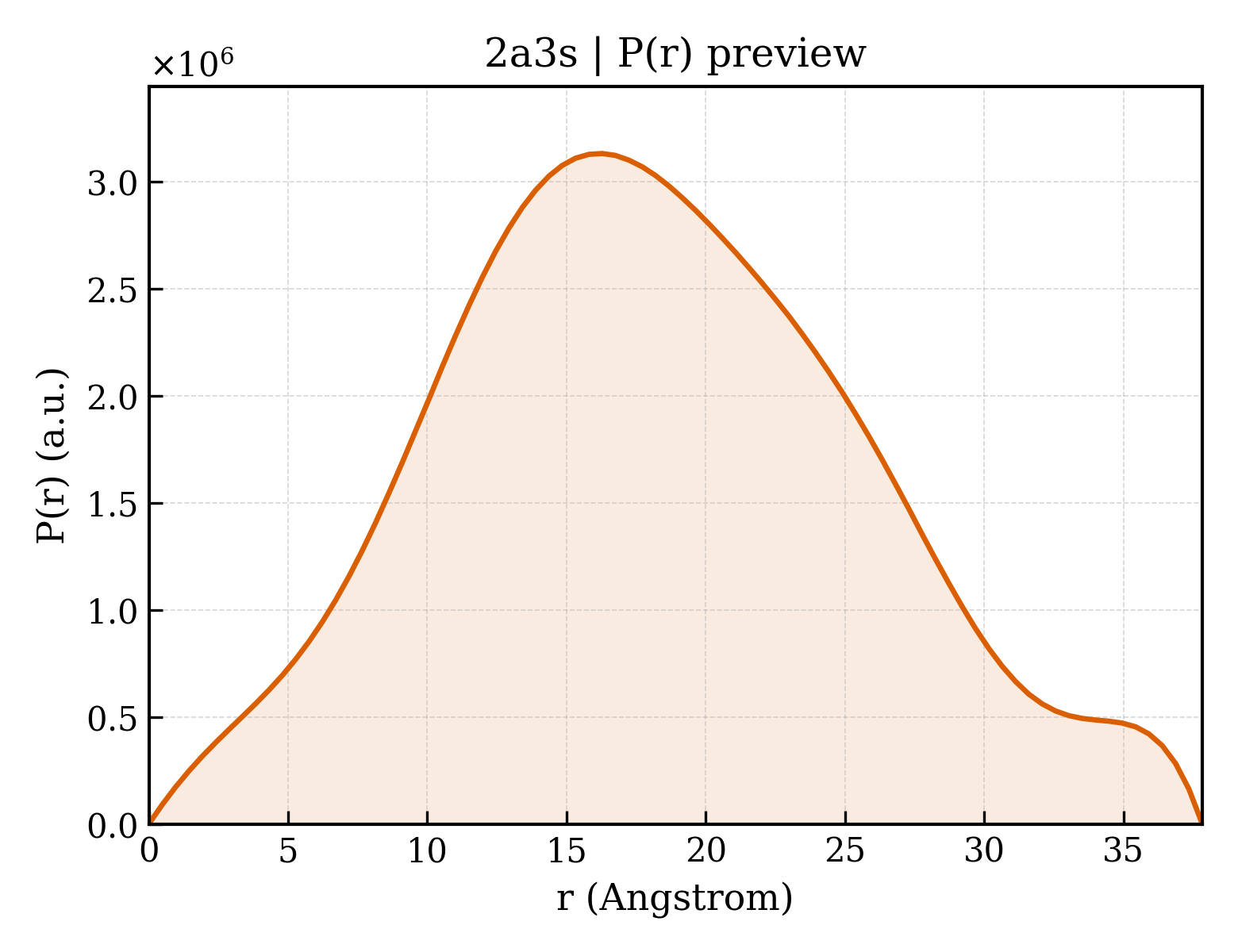 P(r) distribution for 2a3s