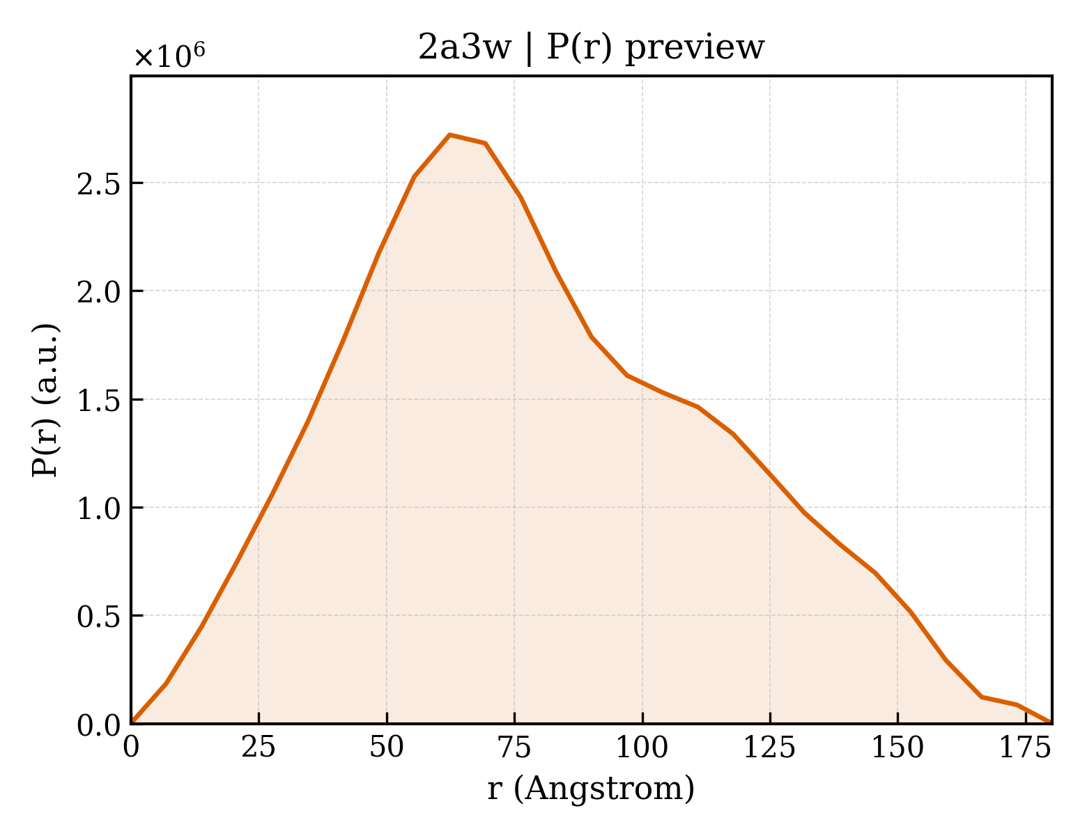 P(r) distribution for 2a3w