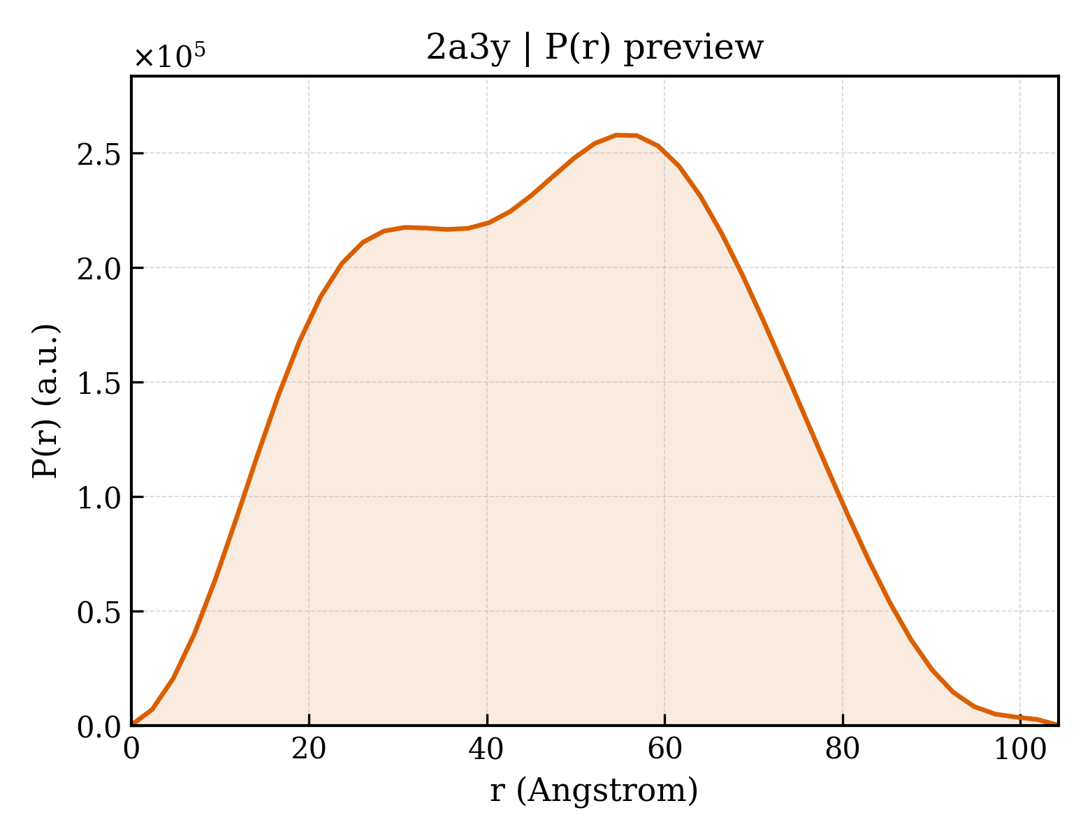 P(r) distribution for 2a3y