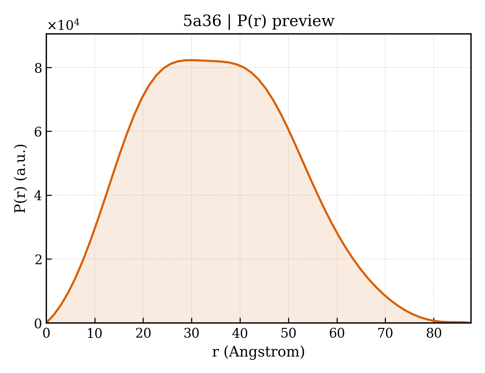 P(r) distribution for 5a36